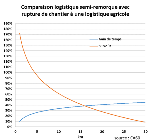 Graphique gain de temps et surcout logistique