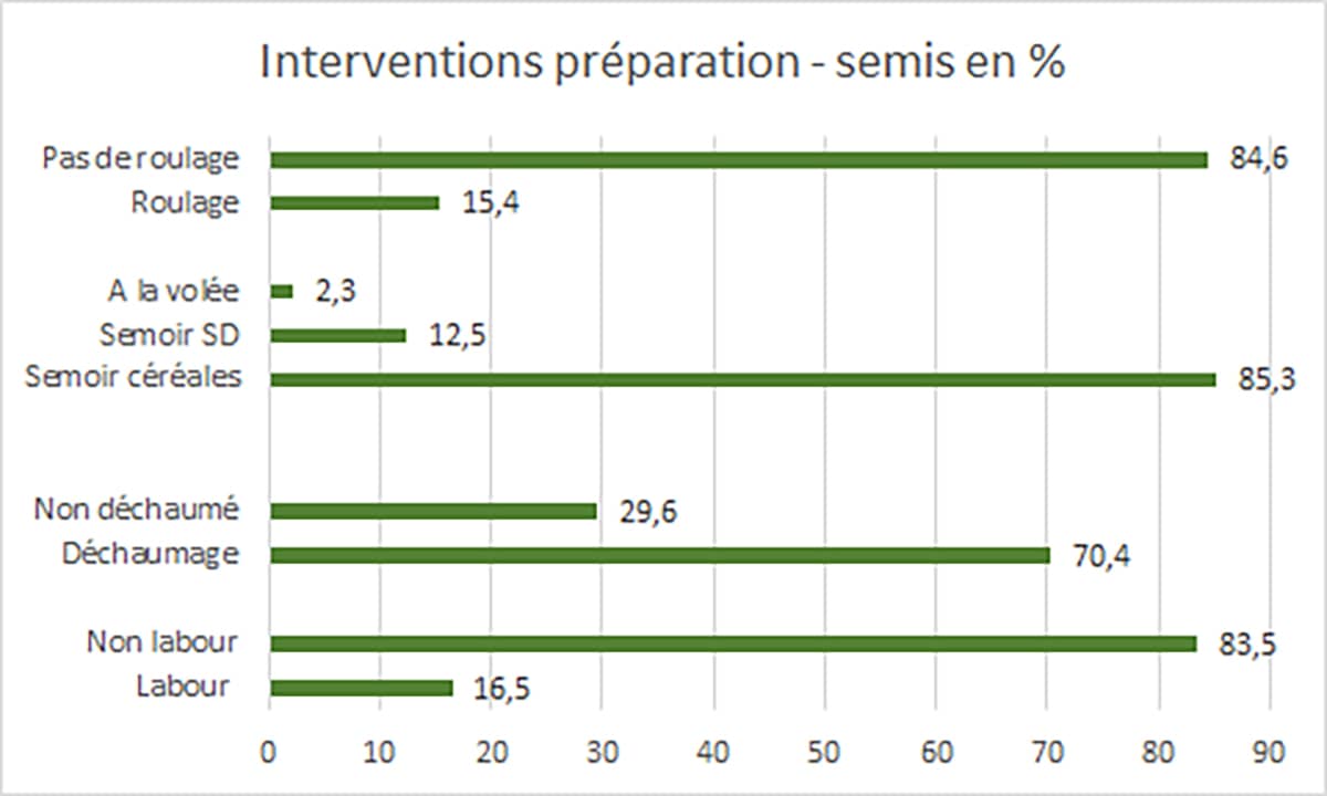 Graphique en barre horizontale des préapartions de sol pour les semis CIVE