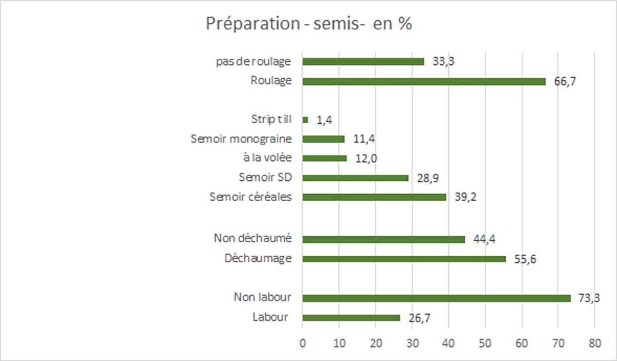 Graphique barres horizontales vertes sur la préparation des sols pour semis CIVE d'hiver