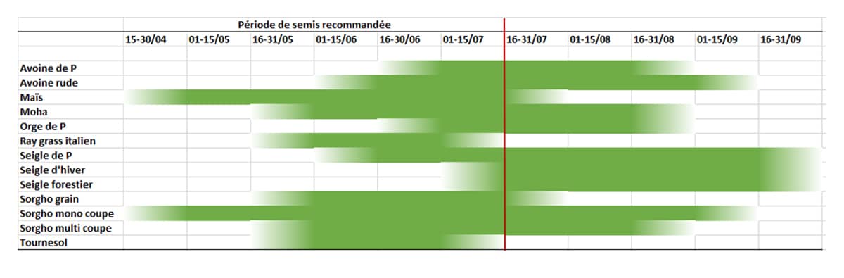 schéma horizontal par période et culture sur les dates de semis envisageables des espèces en pur 