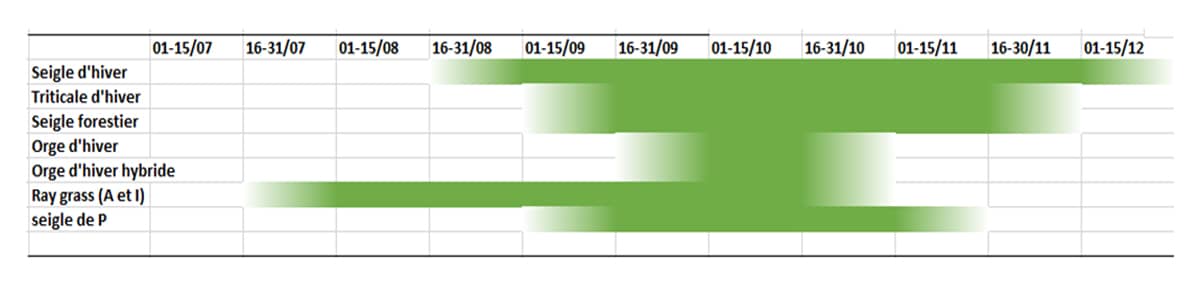 Schéma par période et type de culture pour CIVE graminées en pur