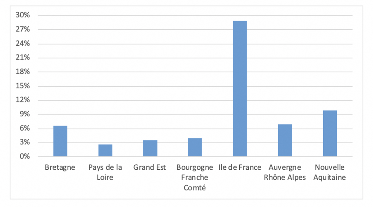 Graphique en colonne bleue sur le nombre de méthaniseur par région en France